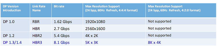 So sánh các phiên bản Displayport, tìm hiểu Displayport 1.4 là gì?