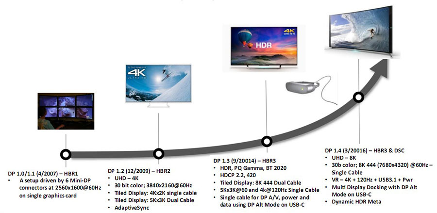 So sánh các phiên bản Displayport, tìm hiểu Displayport 1.4 là gì?